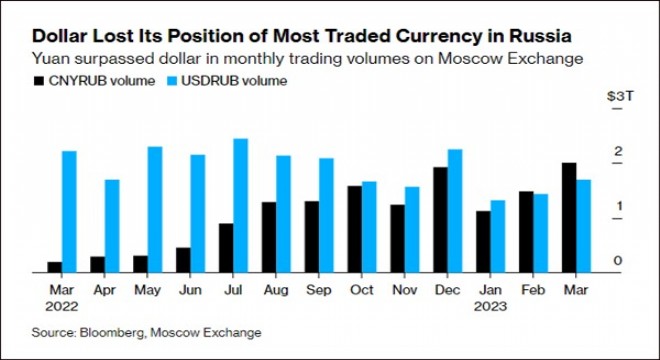 Doların yerine RMB: Çin para birimi Rusya'da tercih ediliyor